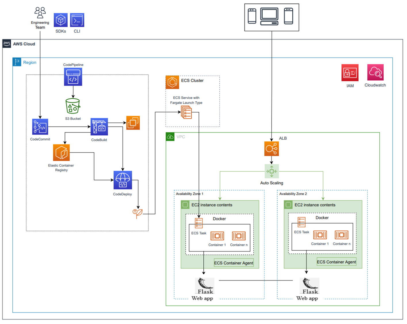 A DevOps approach to building, Scalable Cloud-Native Data Engineering ...